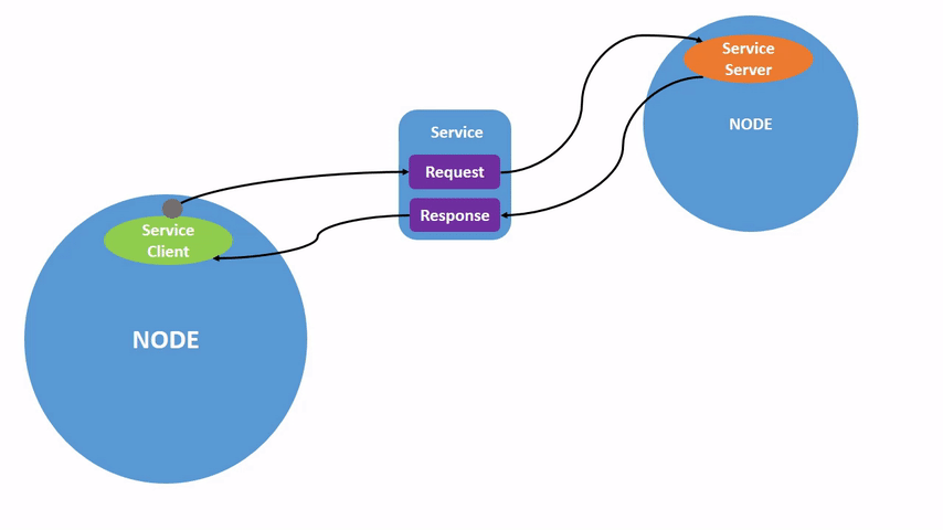 ROS service with one client