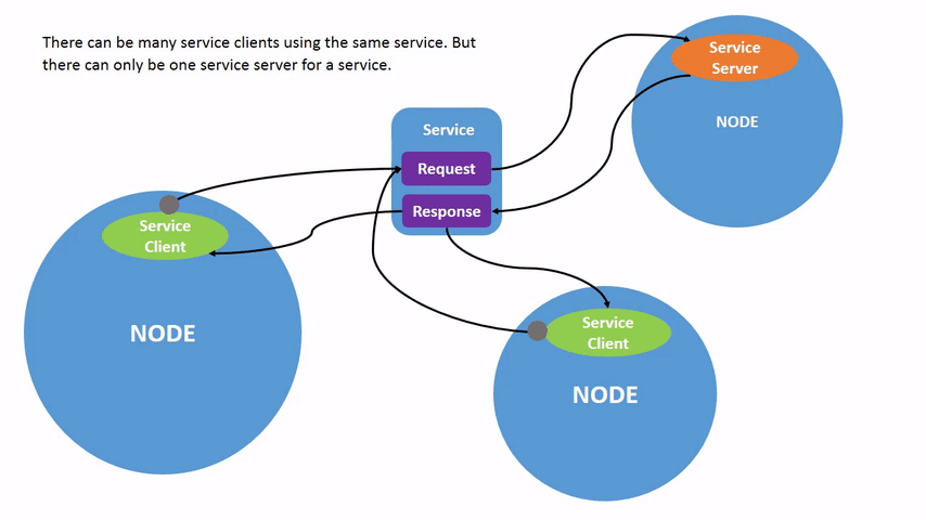 ROS service with multiple clients